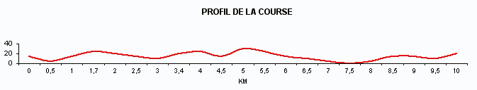 Dnivel de la course